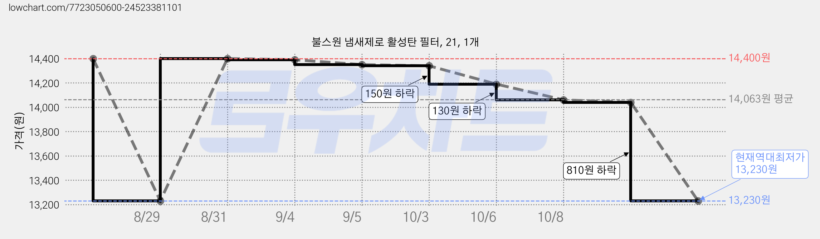 불스원 냄새제로 활성탄 필터, 21, 1개 가격 변동 차트, 현재가 13,230원, 역대최저가