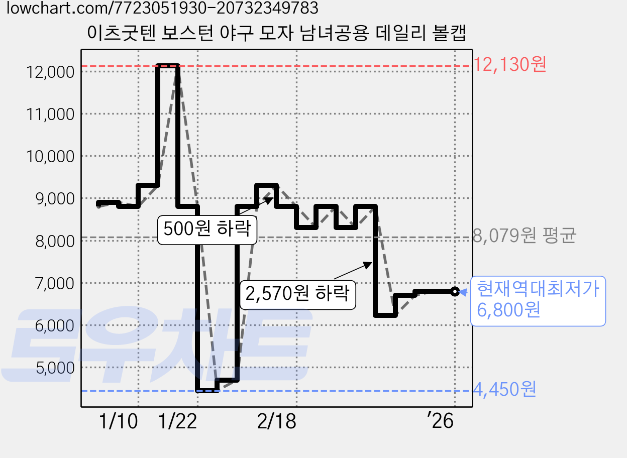이츠굿텐 보스턴 야구 모자 남녀공용 데일리 볼캡 가격 변동 차트, 현재가 6,800원, 역대최저가