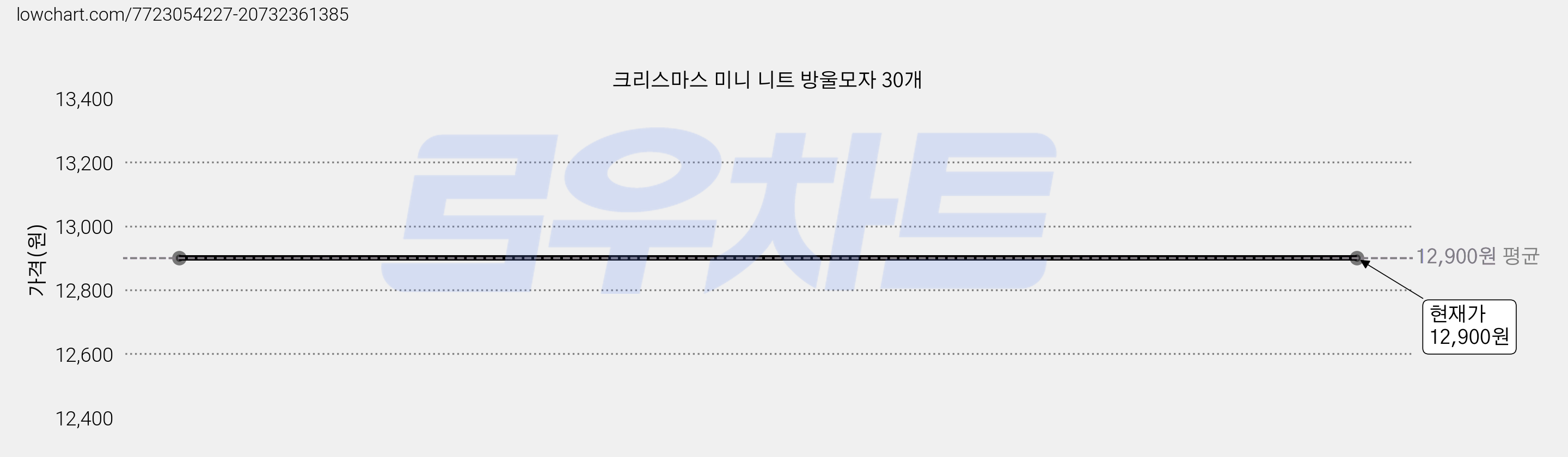 크리스마스 미니 니트 방울모자 30개 가격 변동 차트, 현재가 12,900원