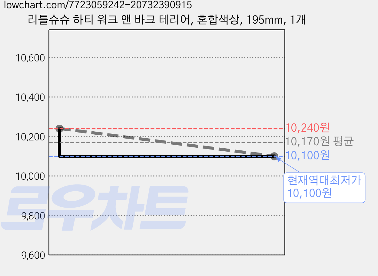 리틀슈슈 하티 워크 앤 바크 테리어, 혼합색상, 195mm, 1개 가격 변동 차트, 현재가 10,100원, 역대최저가