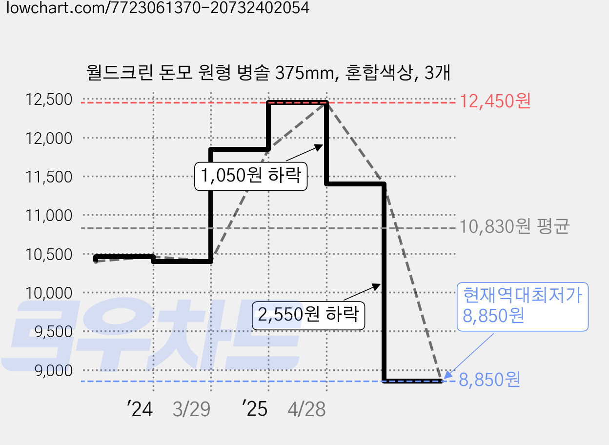 월드크린 돈모 원형 병솔 375mm, 혼합색상, 3개 가격 변동 차트, 현재가 8,850원, 역대최저가
