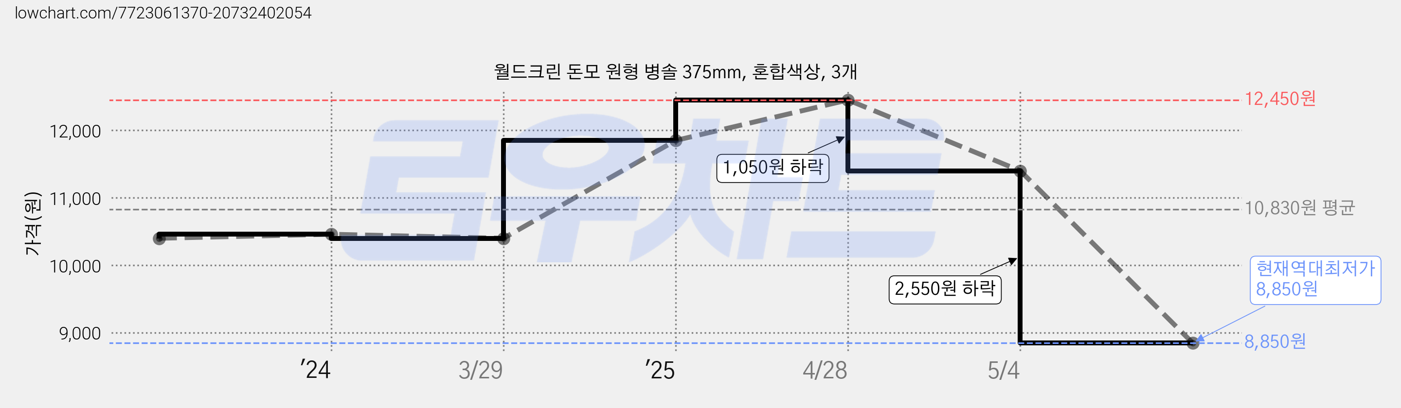 월드크린 돈모 원형 병솔 375mm, 혼합색상, 3개 가격 변동 차트, 현재가 8,850원, 역대최저가