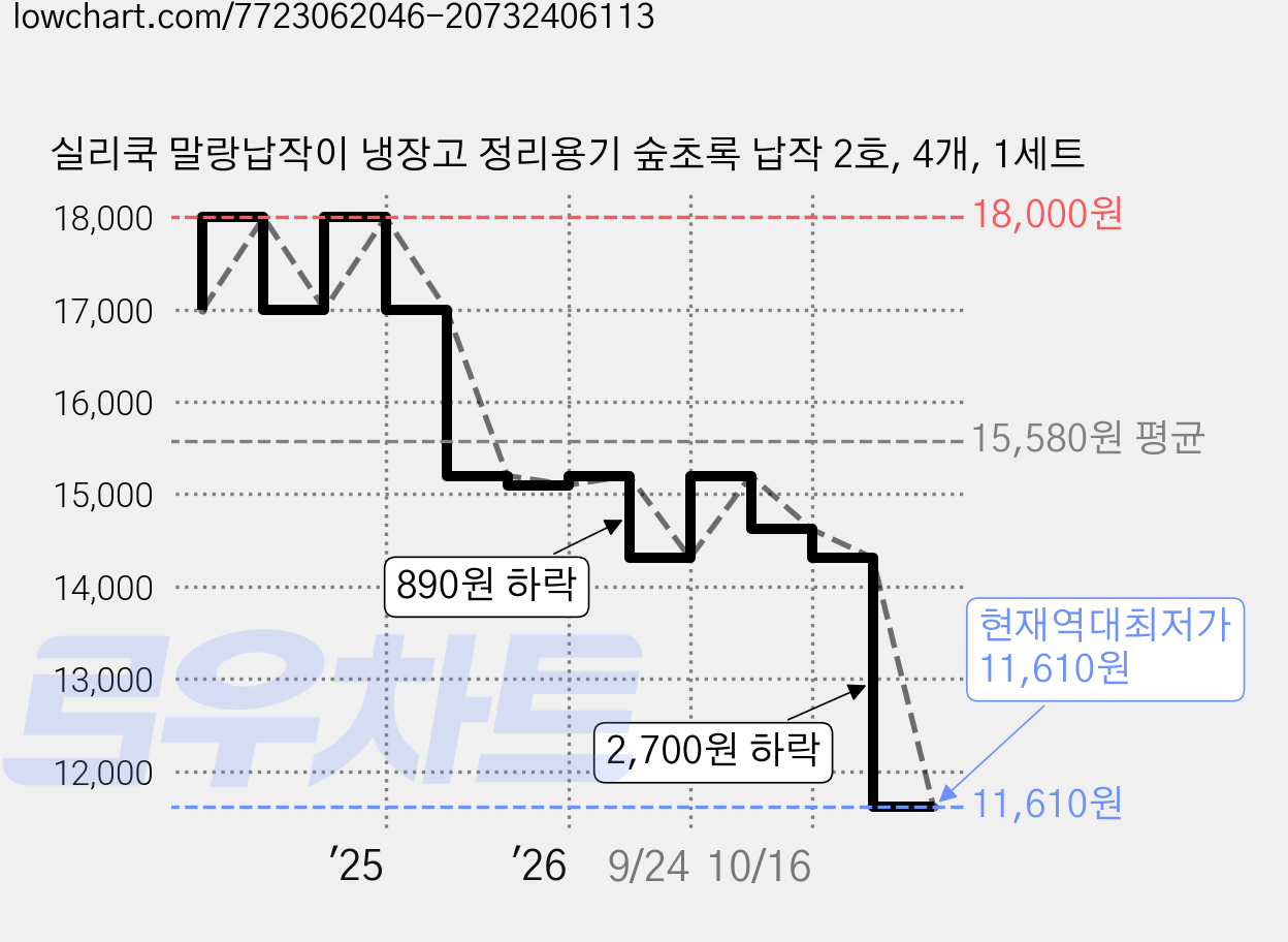 실리쿡 말랑납작이 냉장고 정리용기 숲초록 납작 2호, 4개, 1세트 가격 변동 차트, 현재가 11,610원, 역대최저가