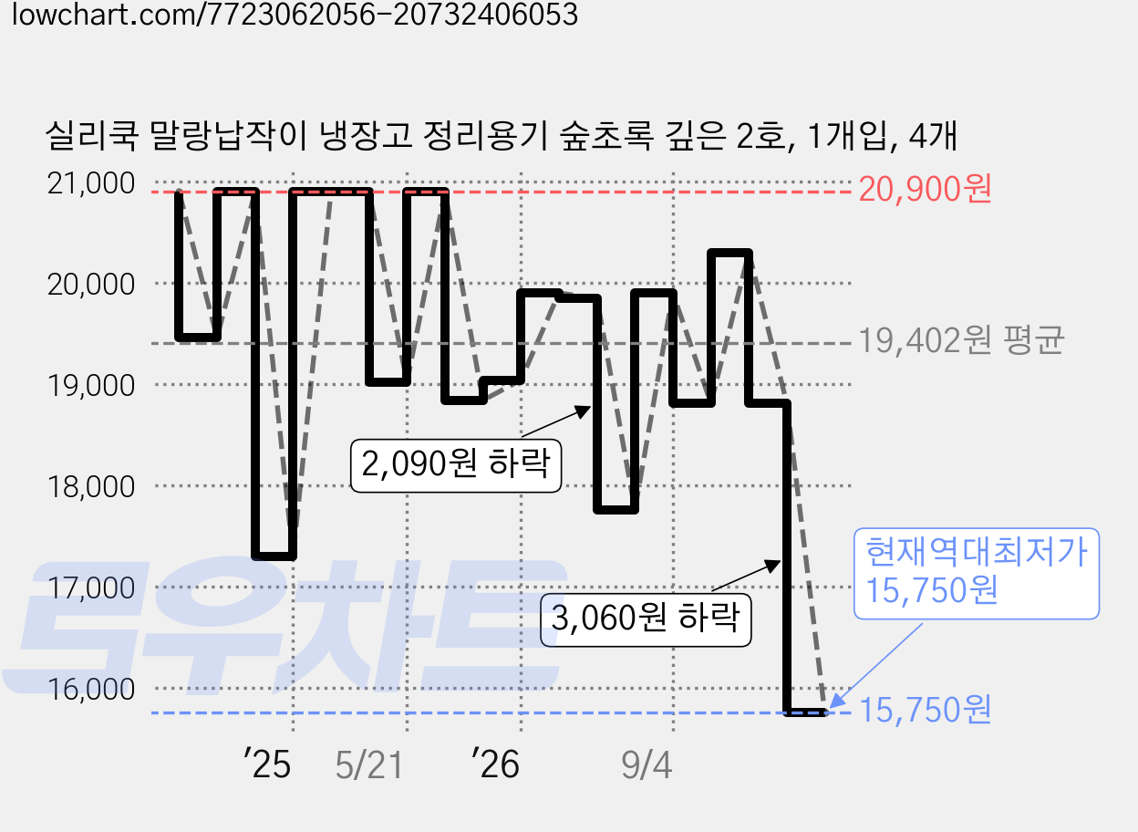 실리쿡 말랑납작이 냉장고 정리용기 숲초록 깊은 2호, 1개입, 4개 가격 변동 차트, 현재가 15,750원, 역대최저가