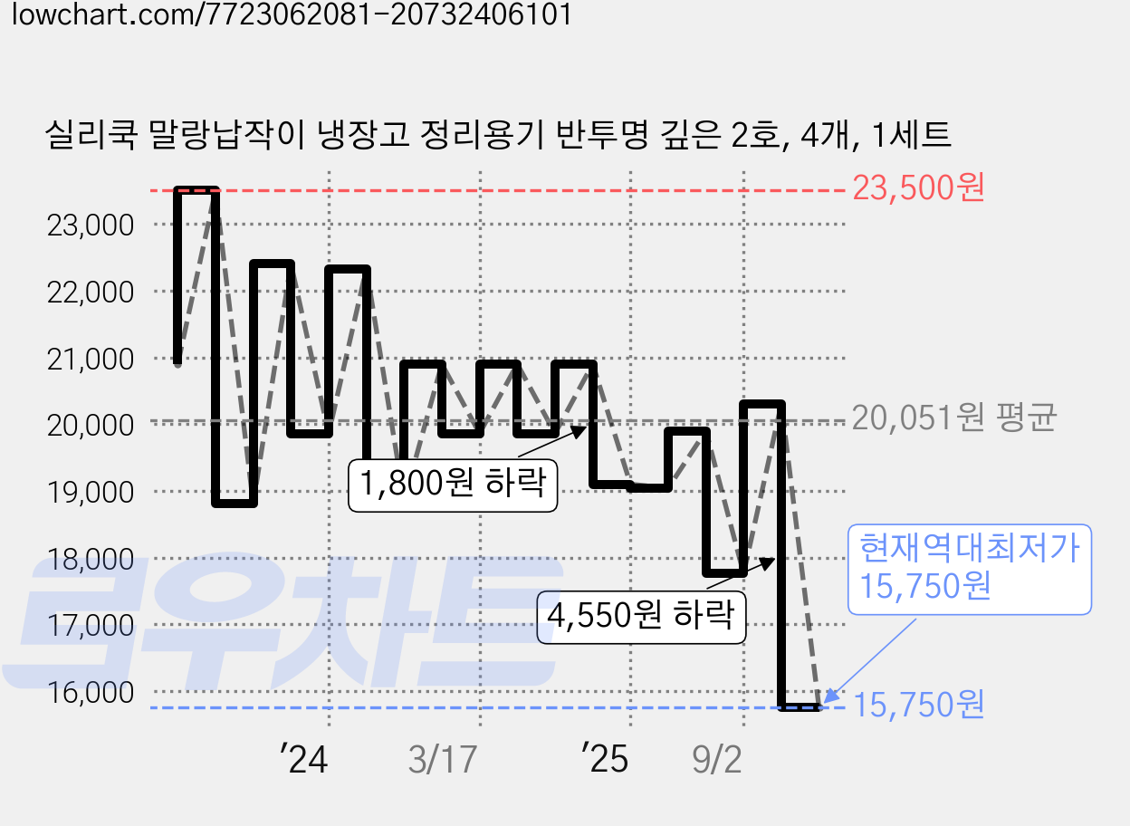 실리쿡 말랑납작이 냉장고 정리용기 반투명 깊은 2호, 4개, 1세트 가격 변동 차트, 현재가 15,750원, 역대최저가