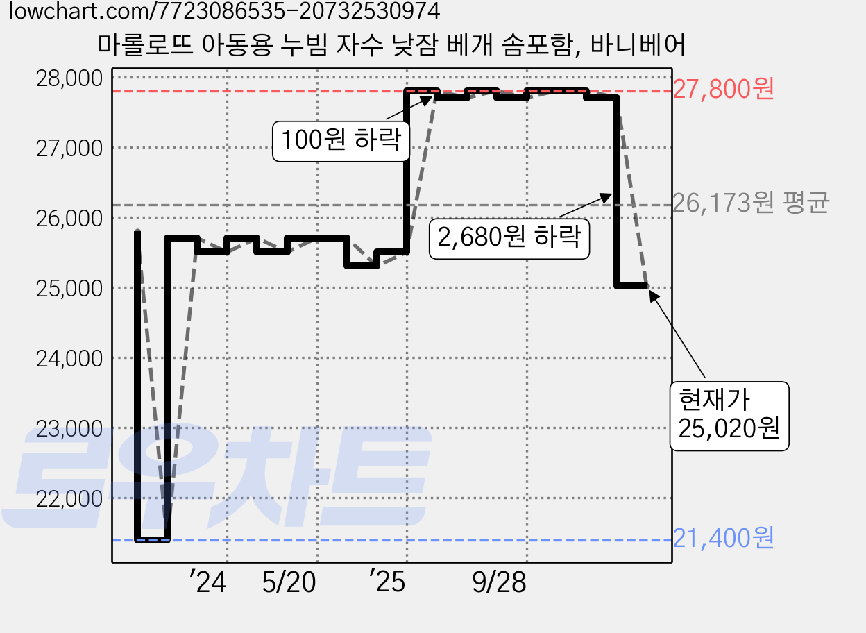 마롤로뜨 아동용 누빔 자수 낮잠 베개 솜포함, 바니베어 가격 변동 차트, 현재가 25,020원, 관측 최저가 21,400원