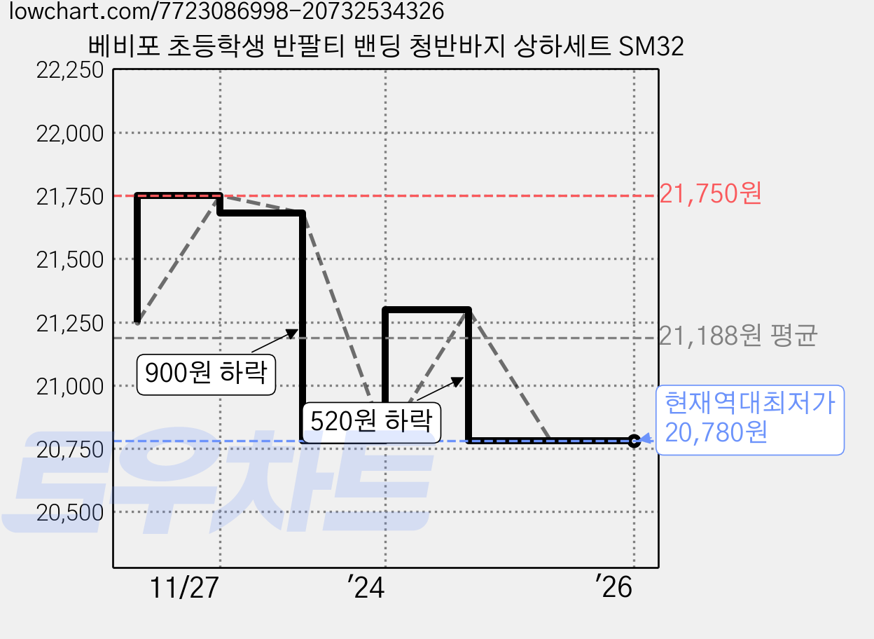 베비포 초등학생 반팔티 밴딩 청반바지 상하세트 SM32 가격 변동 차트, 현재가 20,780원, 역대최저가