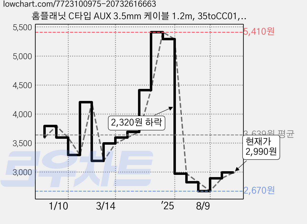 홈플래닛 C타입 AUX 3.5mm 케이블 1.2m, 35toCC01, 블랙 가격 변동 차트, 현재가 2,990원, 관측 최저가 2,670원