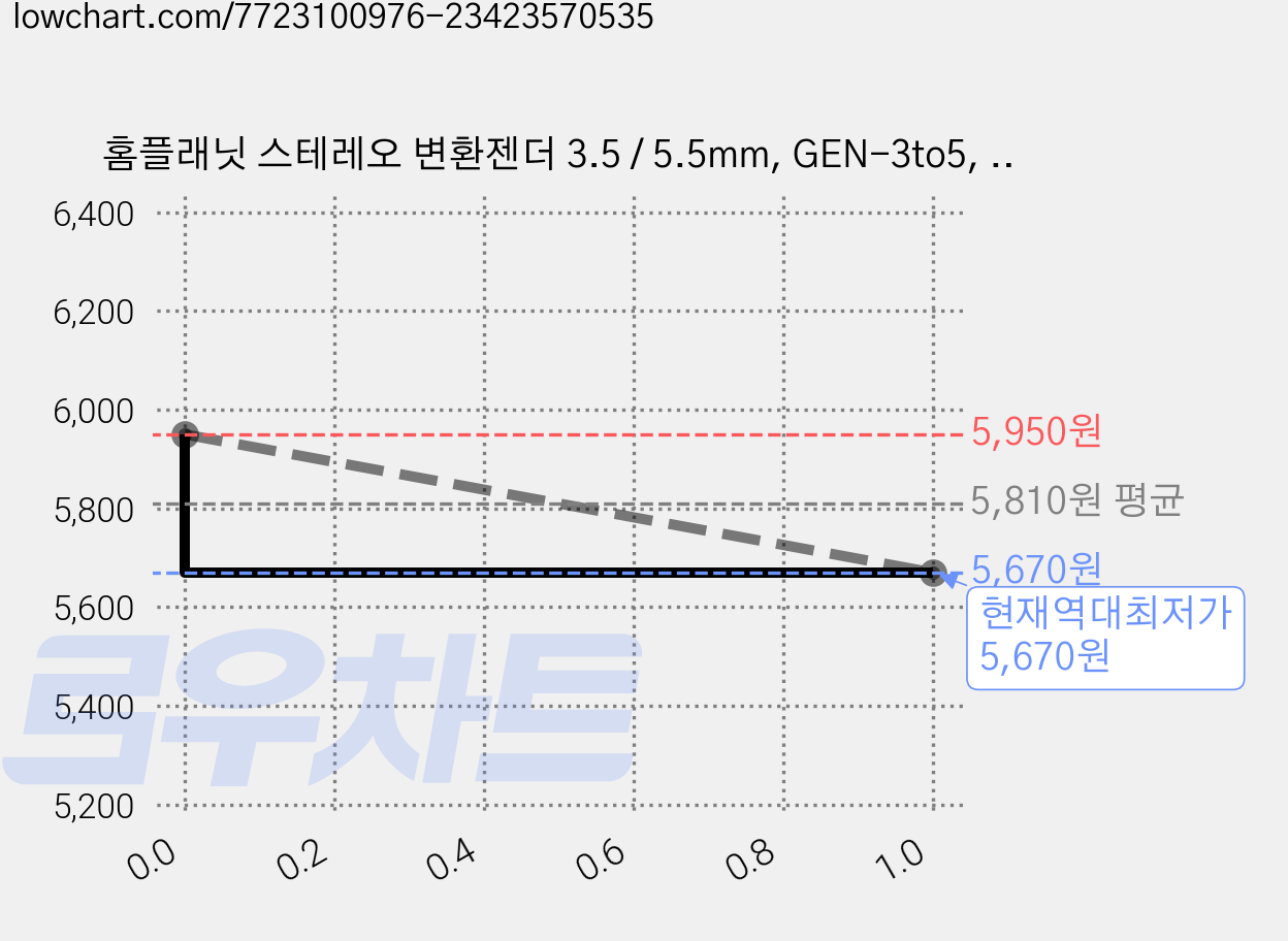 홈플래닛 스테레오 변환젠더 3.5 / 5.5mm, GEN-3to5, 3개 가격 변동 차트, 현재가 5,670원, 역대최저가