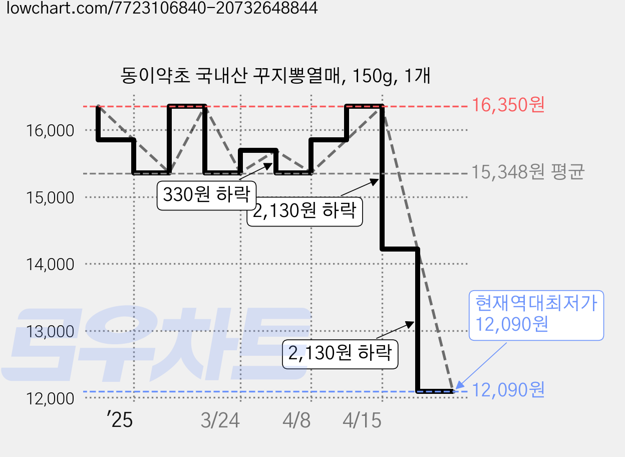 동이약초 국내산 꾸지뽕열매, 150g, 1개 가격 변동 차트, 현재가 12,090원, 역대최저가