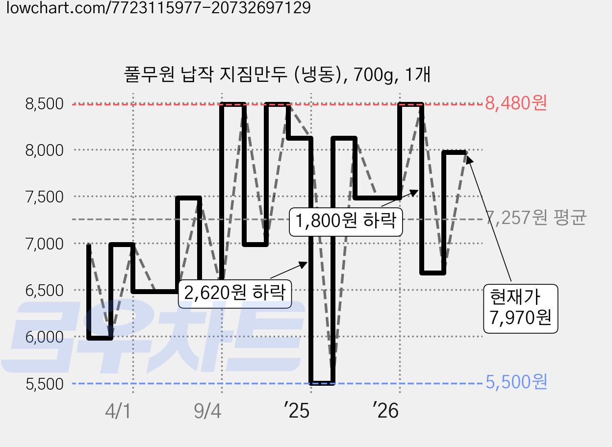 풀무원 납작 지짐만두 (냉동), 700g, 1개 가격 변동 차트, 현재가 7,970원, 관측 최저가 5,500원