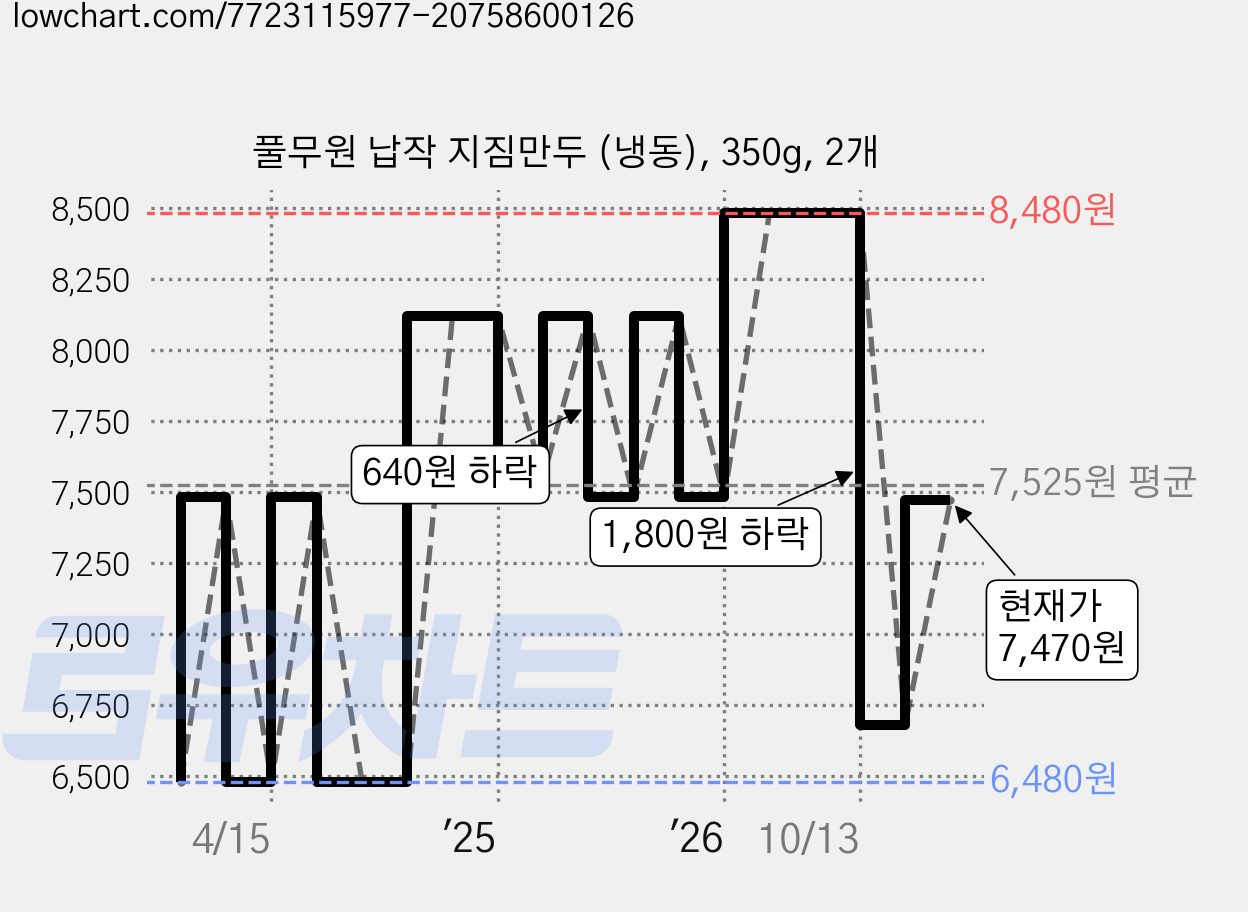 풀무원 납작 지짐만두 (냉동), 350g, 2개 가격 변동 차트, 현재가 7,470원, 관측 최저가 5,870원