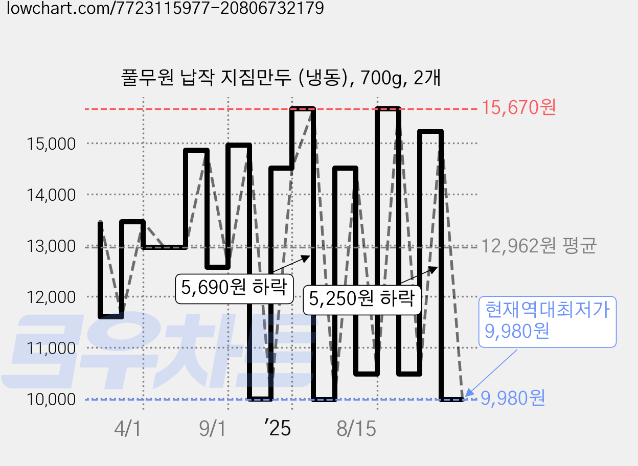 풀무원 납작 지짐만두 (냉동), 700g, 2개 가격 변동 차트, 현재가 9,980원, 역대최저가