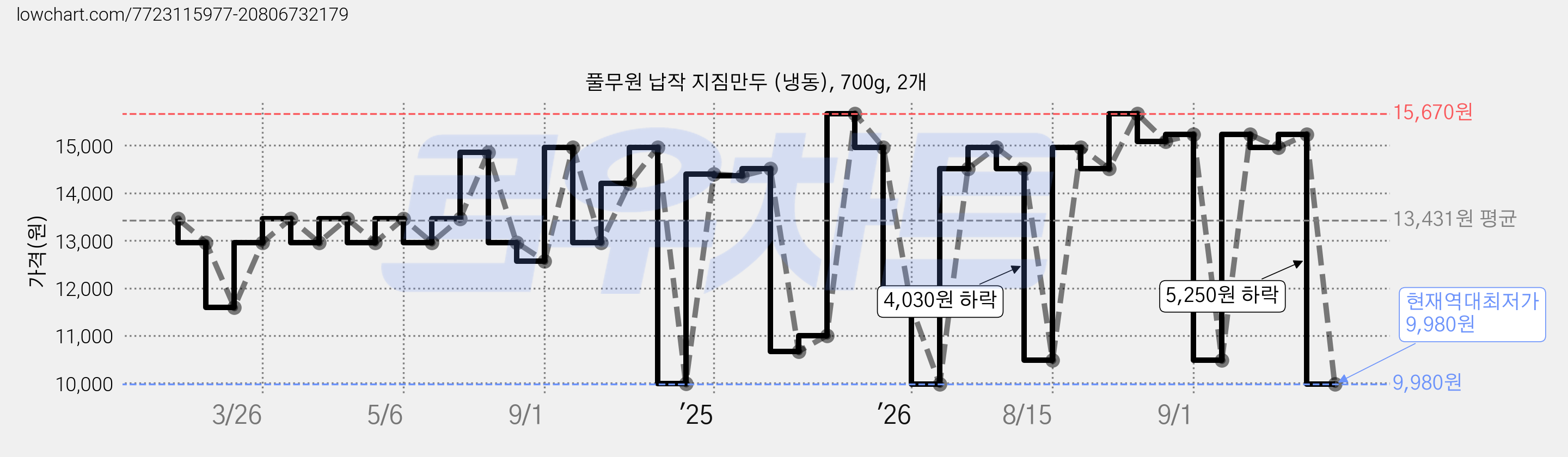 풀무원 납작 지짐만두 (냉동), 700g, 2개 가격 변동 차트, 현재가 9,980원, 역대최저가
