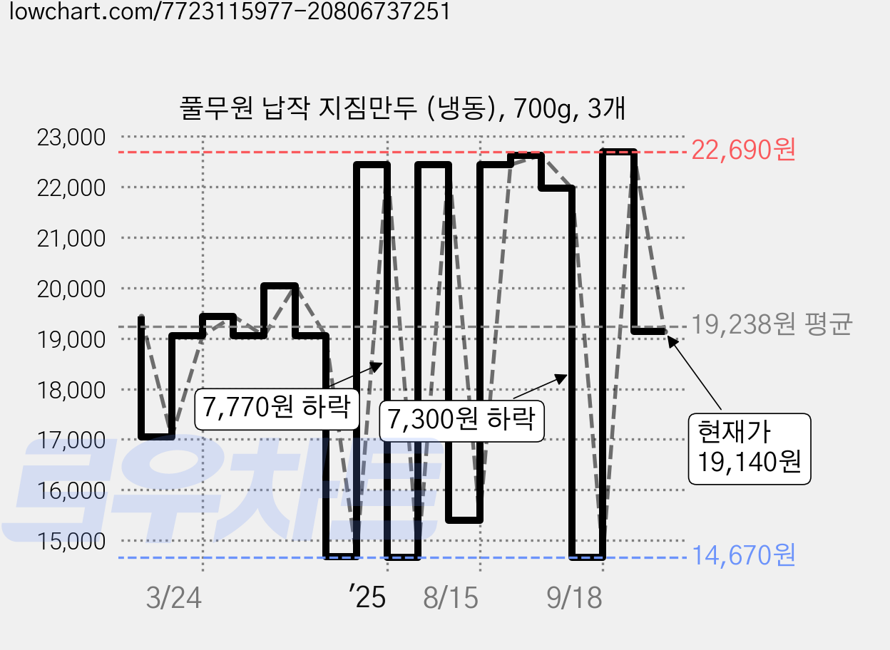 풀무원 납작 지짐만두 (냉동), 700g, 3개 가격 변동 차트, 현재가 19,140원, 관측 최저가 14,670원