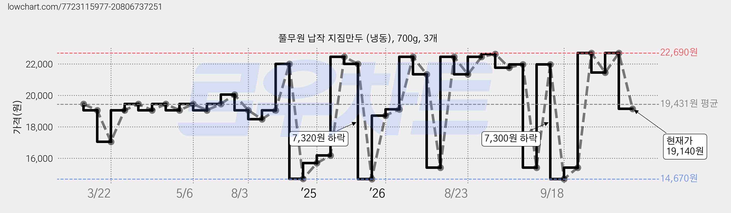 풀무원 납작 지짐만두 (냉동), 700g, 3개 가격 변동 차트, 현재가 19,140원, 관측 최저가 14,670원