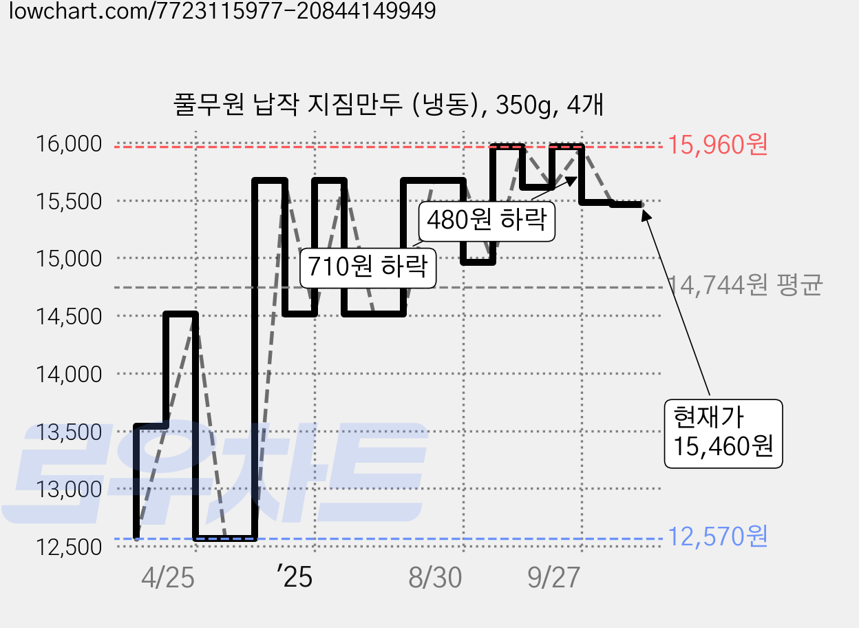 풀무원 납작 지짐만두 (냉동), 350g, 4개 가격 변동 차트, 현재가 15,460원, 관측 최저가 12,570원
