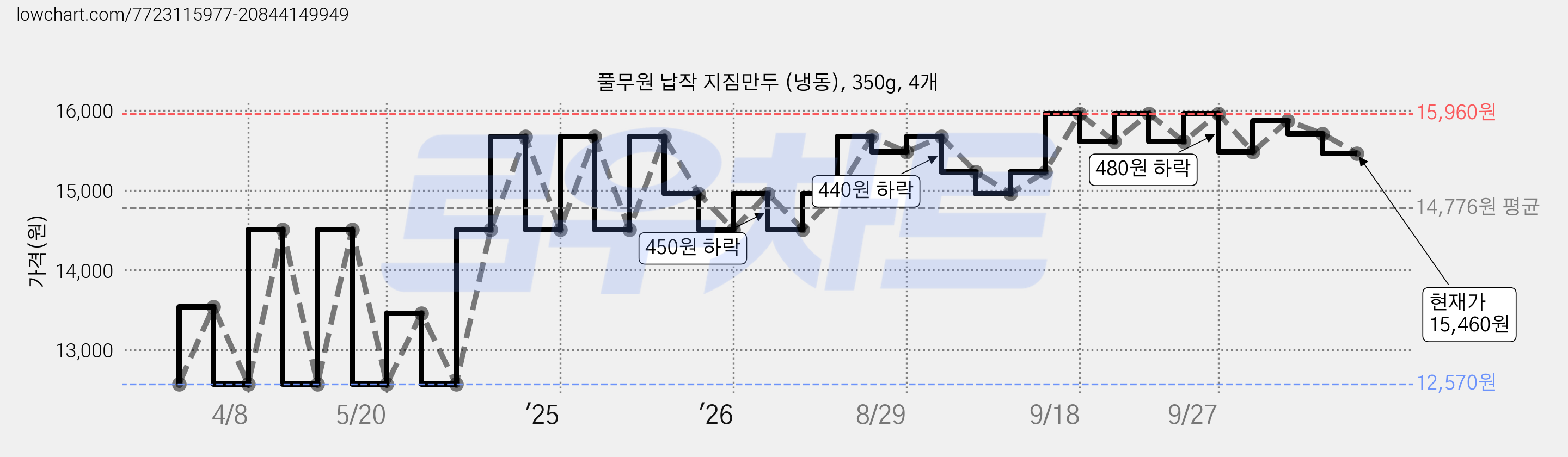 풀무원 납작 지짐만두 (냉동), 350g, 4개 가격 변동 차트, 현재가 15,460원, 관측 최저가 12,570원