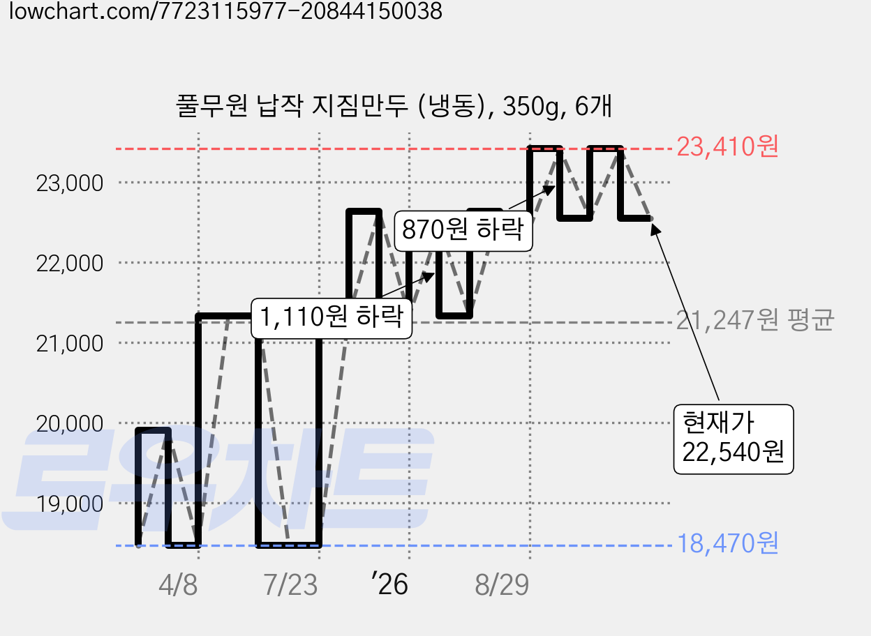 풀무원 납작 지짐만두 (냉동), 350g, 6개 가격 변동 차트, 현재가 22,540원, 관측 최저가 18,470원