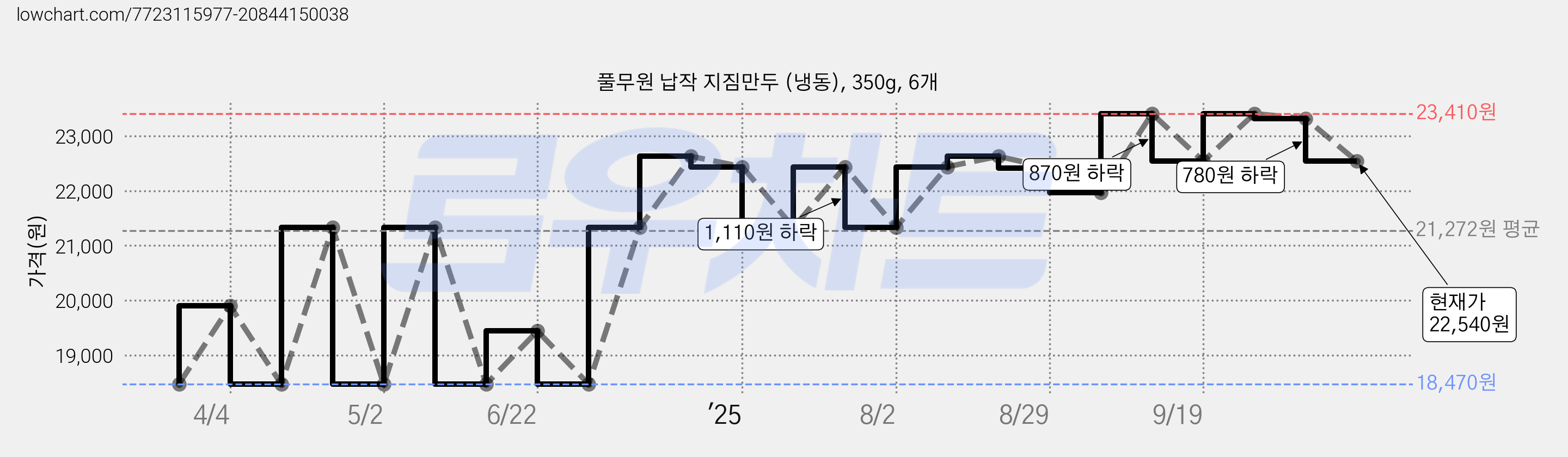 풀무원 납작 지짐만두 (냉동), 350g, 6개 가격 변동 차트, 현재가 22,540원, 관측 최저가 18,470원