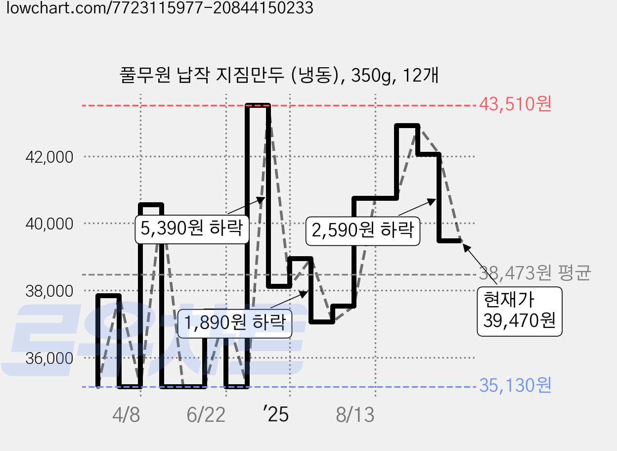 풀무원 납작 지짐만두 (냉동), 350g, 12개 가격 변동 차트, 현재가 39,470원, 관측 최저가 35,130원