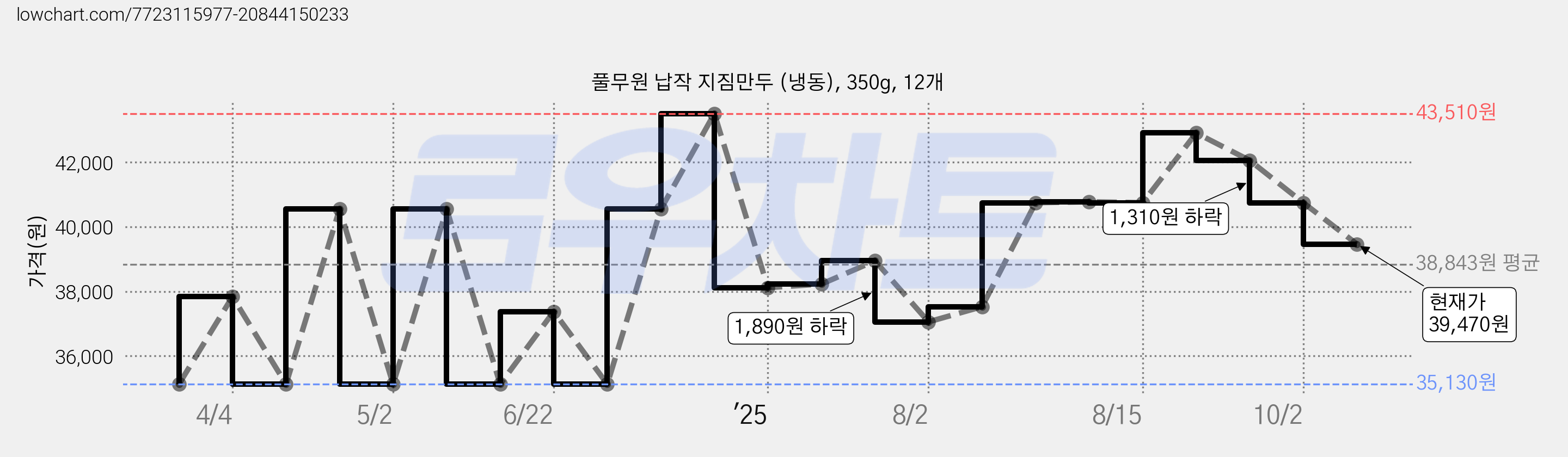 풀무원 납작 지짐만두 (냉동), 350g, 12개 가격 변동 차트, 현재가 39,470원, 관측 최저가 35,130원