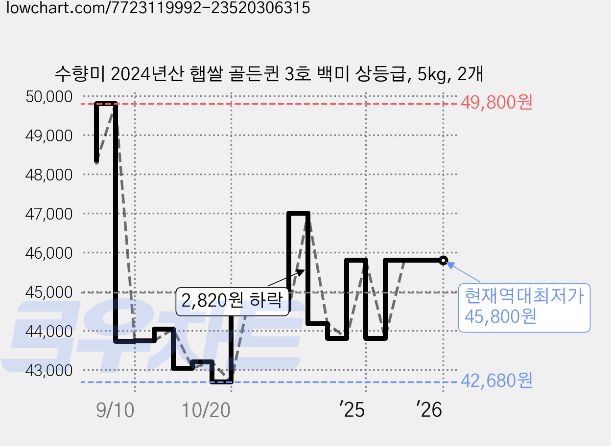 수향미 2024년산 햅쌀 골든퀸 3호 백미 상등급, 5kg, 2개 가격 변동 차트, 현재가 45,800원, 역대최저가
