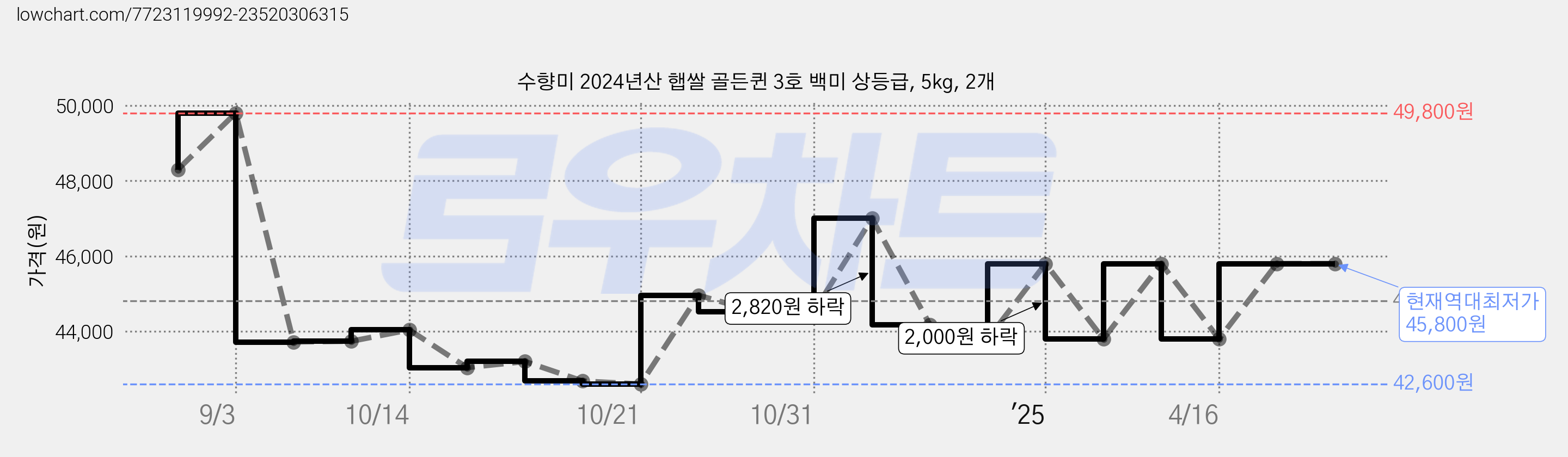 수향미 2024년산 햅쌀 골든퀸 3호 백미 상등급, 5kg, 2개 가격 변동 차트, 현재가 45,800원, 역대최저가