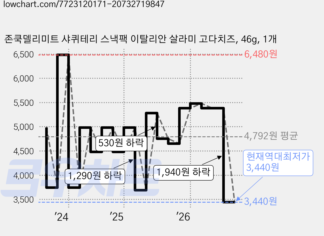 존쿡델리미트 샤퀴테리 스낵팩 이탈리안 살라미 고다치즈, 46g, 1개 가격 변동 차트, 현재가 3,440원, 역대최저가