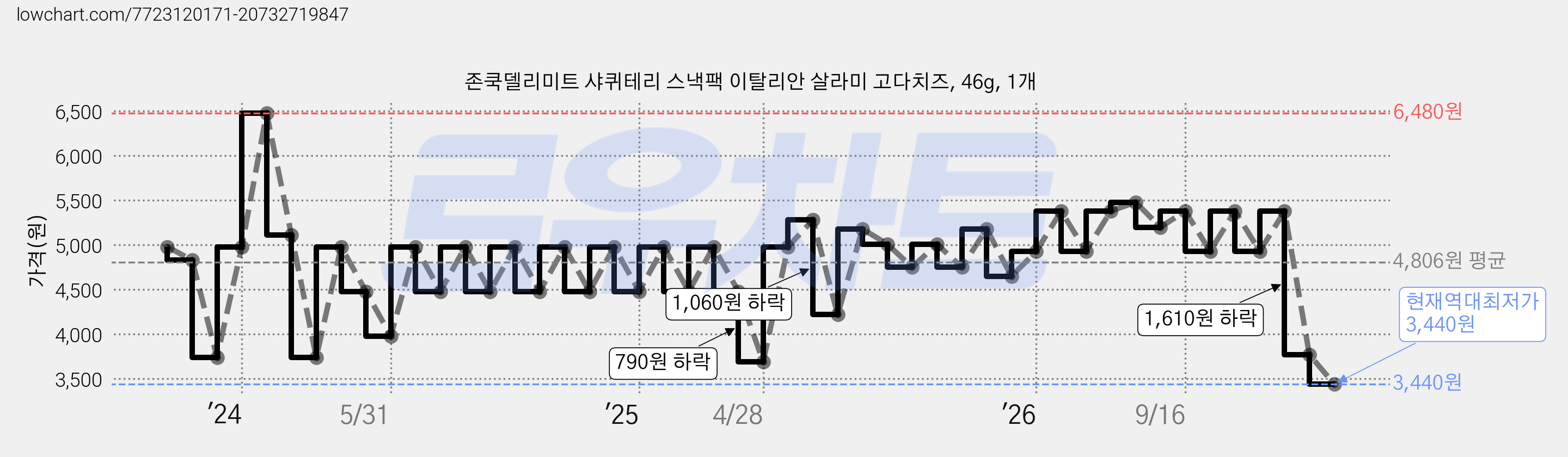 존쿡델리미트 샤퀴테리 스낵팩 이탈리안 살라미 고다치즈, 46g, 1개 가격 변동 차트, 현재가 3,440원, 역대최저가
