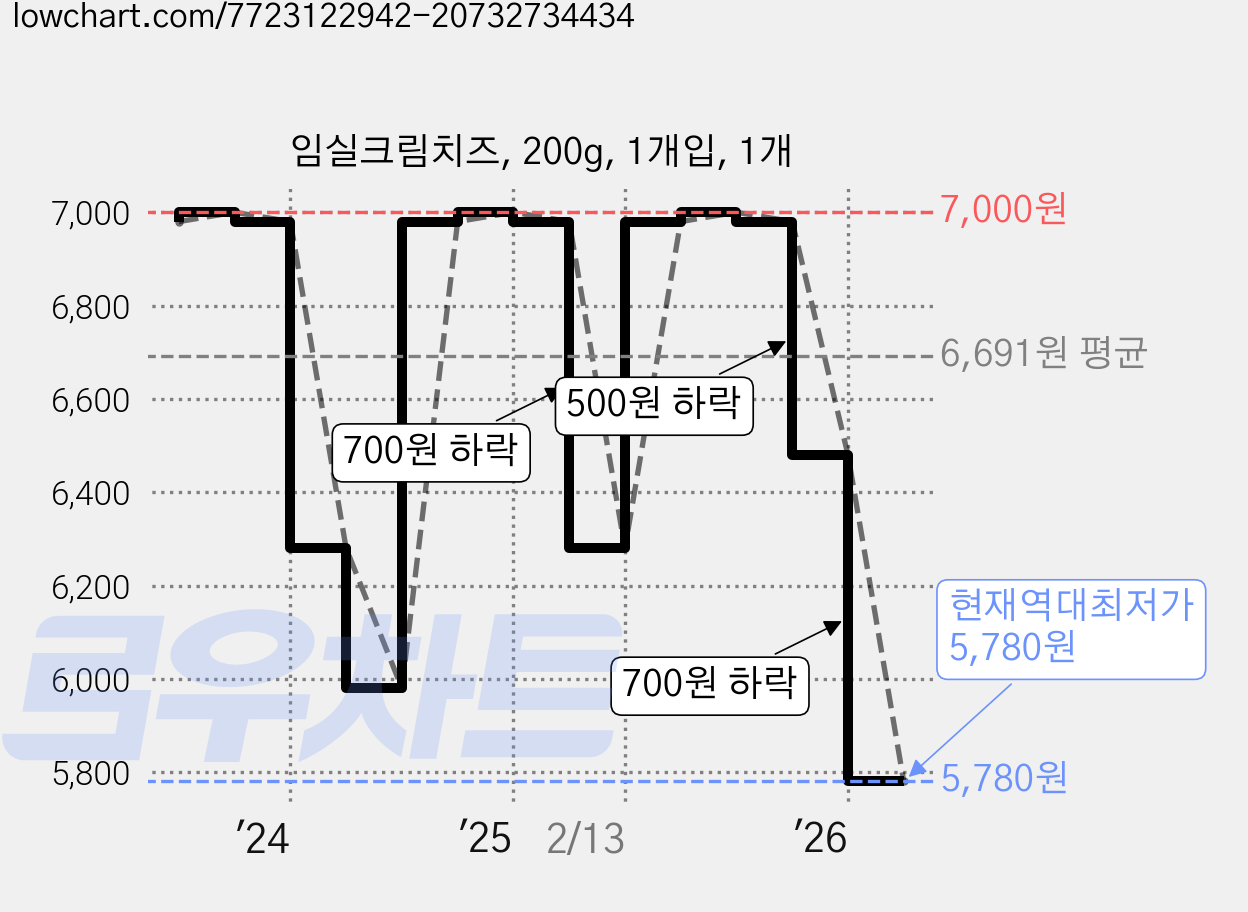 임실크림치즈, 200g, 1개입, 1개 가격 변동 차트, 현재가 5,780원, 역대최저가