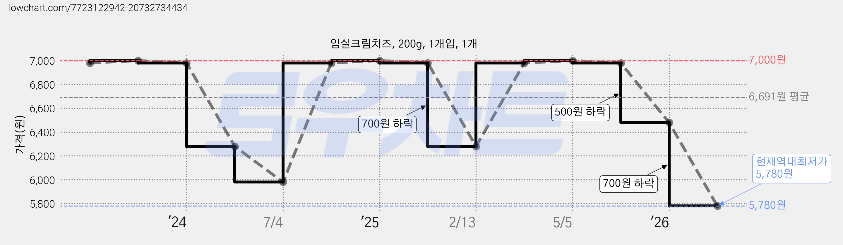 임실크림치즈, 200g, 1개입, 1개 가격 변동 차트, 현재가 5,780원, 역대최저가
