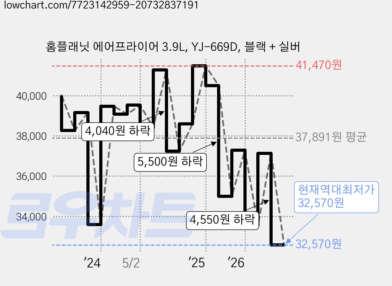 홈플래닛 에어프라이어 3.9L, YJ-669D, 블랙 + 실버 가격 변동 차트, 현재가 32,570원, 역대최저가