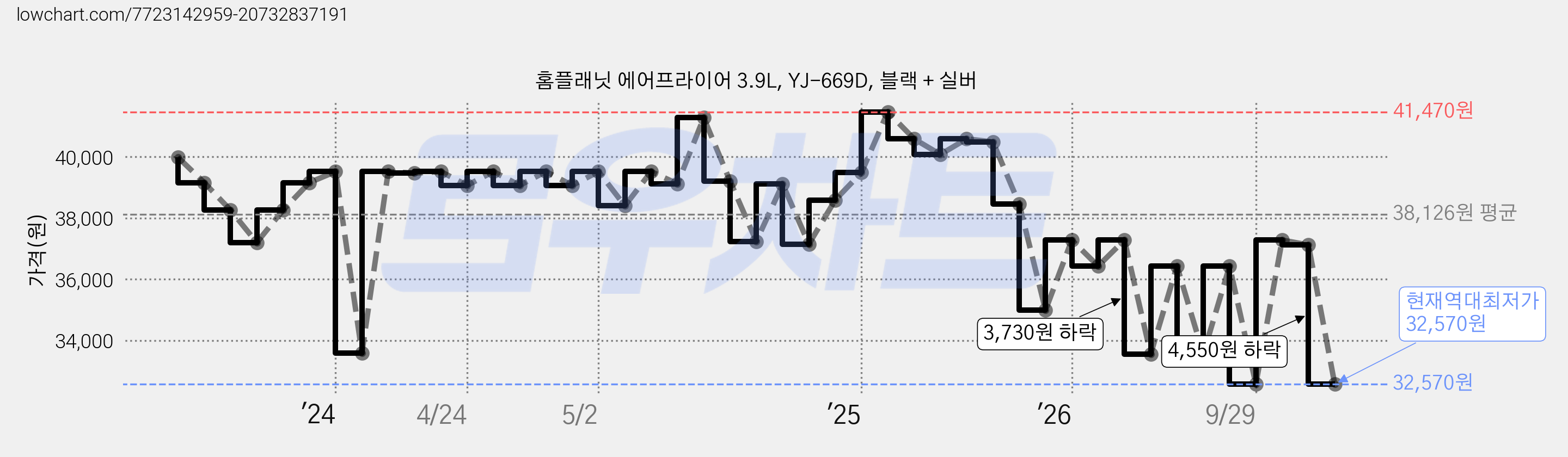홈플래닛 에어프라이어 3.9L, YJ-669D, 블랙 + 실버 가격 변동 차트, 현재가 32,570원, 역대최저가