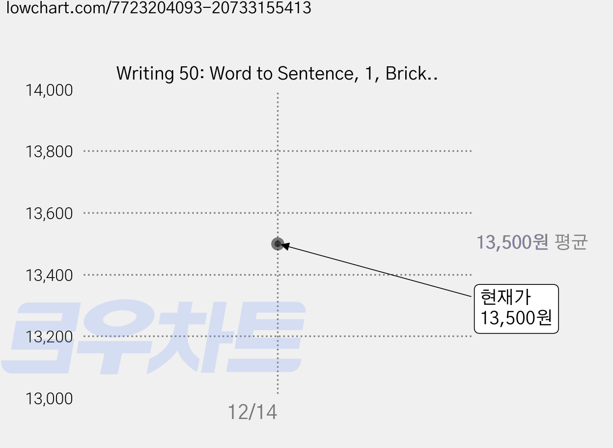 Writing 50: Word to Sentence, 1, Bricks 가격 변동 차트, 현재가 13,500원