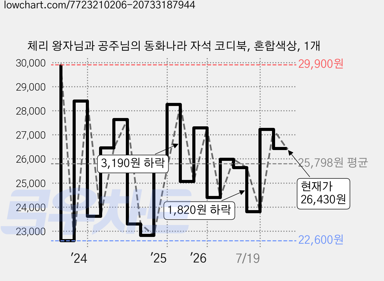 체리 왕자님과 공주님의 동화나라 자석 코디북, 혼합색상, 1개 가격 변동 차트, 현재가 26,430원, 관측 최저가 22,070원