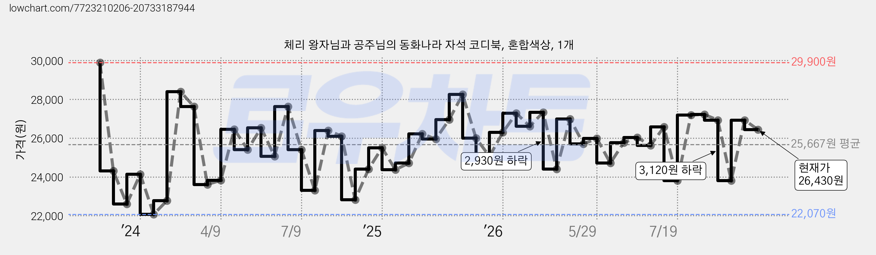 체리 왕자님과 공주님의 동화나라 자석 코디북, 혼합색상, 1개 가격 변동 차트, 현재가 26,430원, 관측 최저가 22,070원