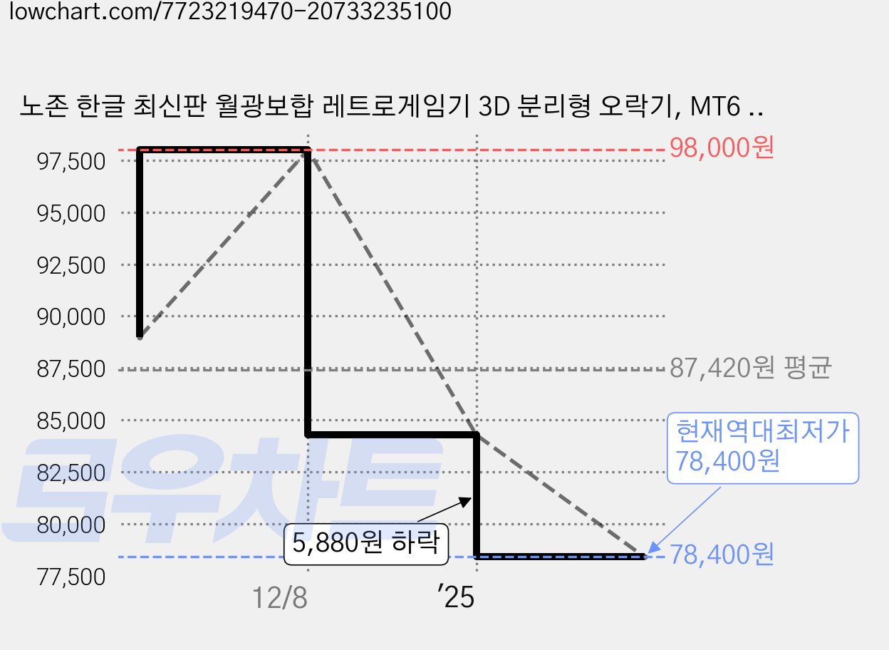 노존 한글 최신판 월광보합 레트로게임기 3D 분리형 오락기, MT6 12000종게임 가격 변동 차트, 현재가 78,400원, 역대최저가