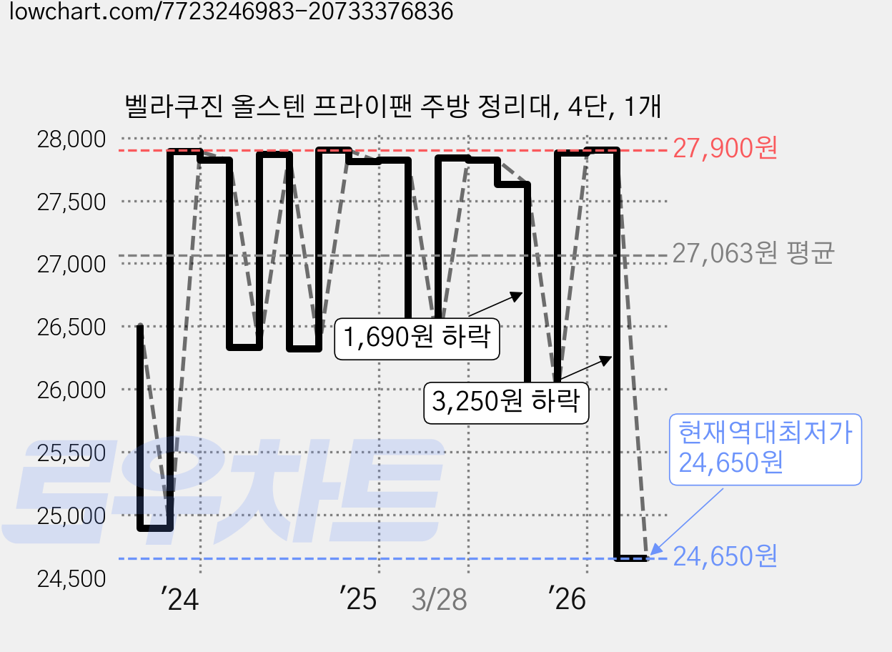 벨라쿠진 올스텐 프라이팬 주방 정리대, 4단, 1개 가격 변동 차트, 현재가 24,650원, 역대최저가