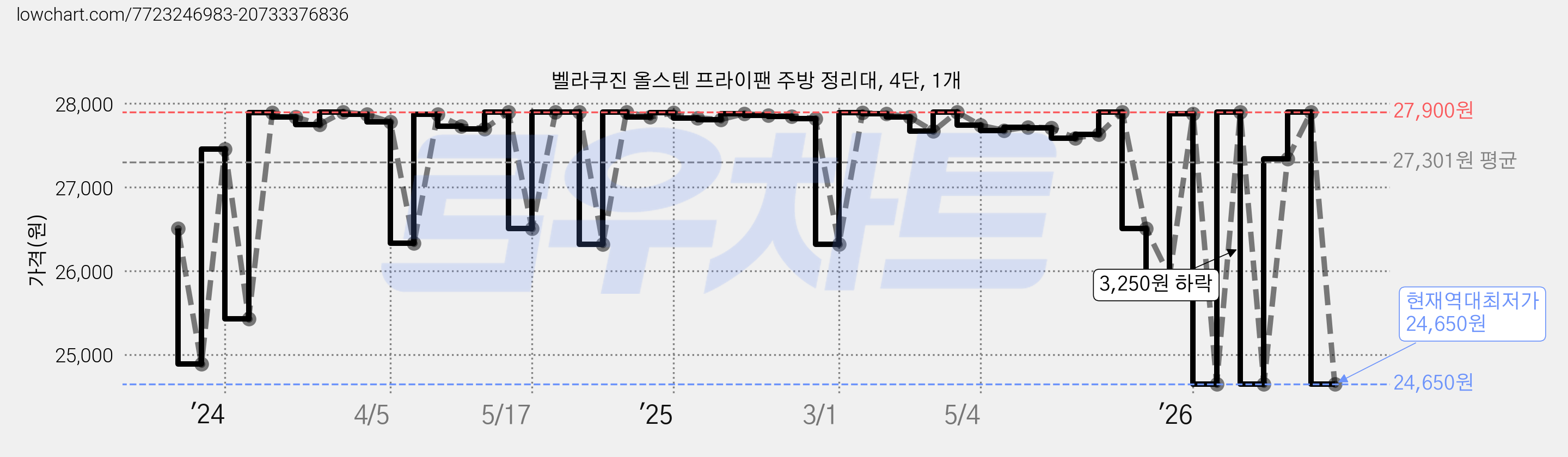벨라쿠진 올스텐 프라이팬 주방 정리대, 4단, 1개 가격 변동 차트, 현재가 24,650원, 역대최저가