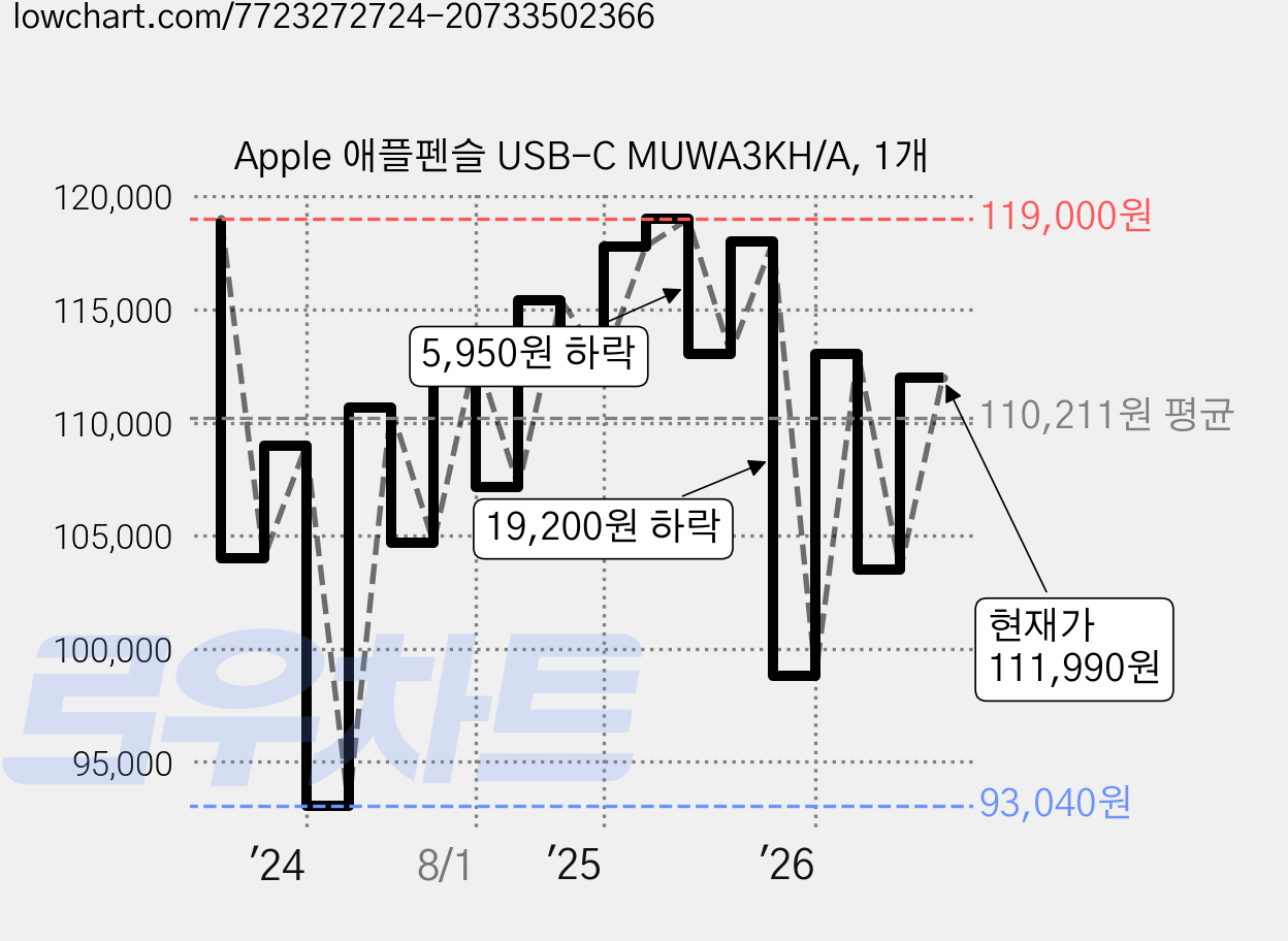 Apple 애플펜슬 USB-C MUWA3KH/A, 1개 가격 변동 차트, 현재가 111,990원, 관측 최저가 93,040원