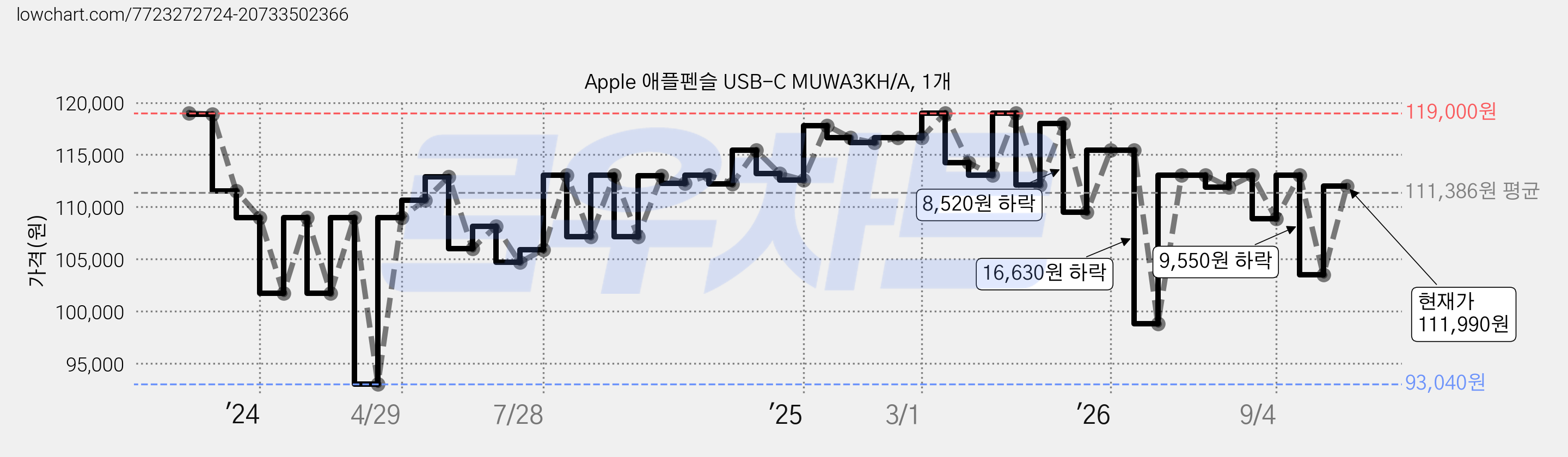 Apple 애플펜슬 USB-C MUWA3KH/A, 1개 가격 변동 차트, 현재가 111,990원, 관측 최저가 93,040원