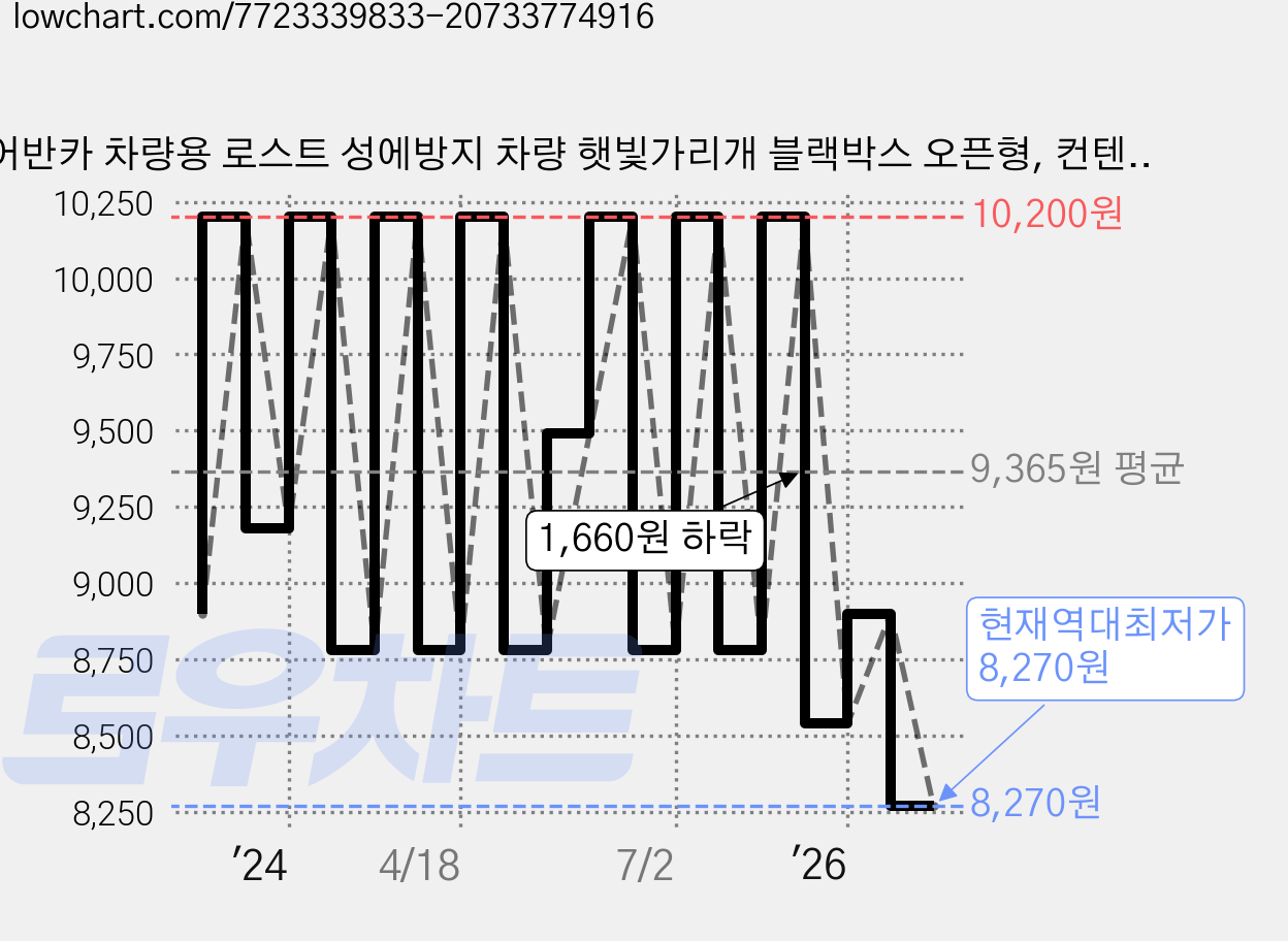 어반카 차량용 로스트 성에방지 차량 햇빛가리개 블랙박스 오픈형, 컨텐츠 참조 가격 변동 차트, 현재가 8,270원, 역대최저가