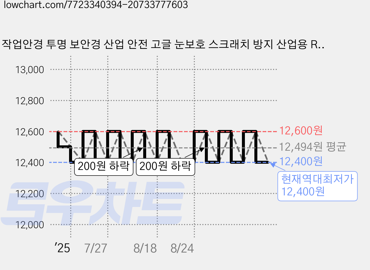 작업안경 투명 보안경 산업 안전 고글 눈보호 스크래치 방지 산업용 RM004004, 혼합색상, 12개 가격 변동 차트, 현재가 12,400원, 역대최저가