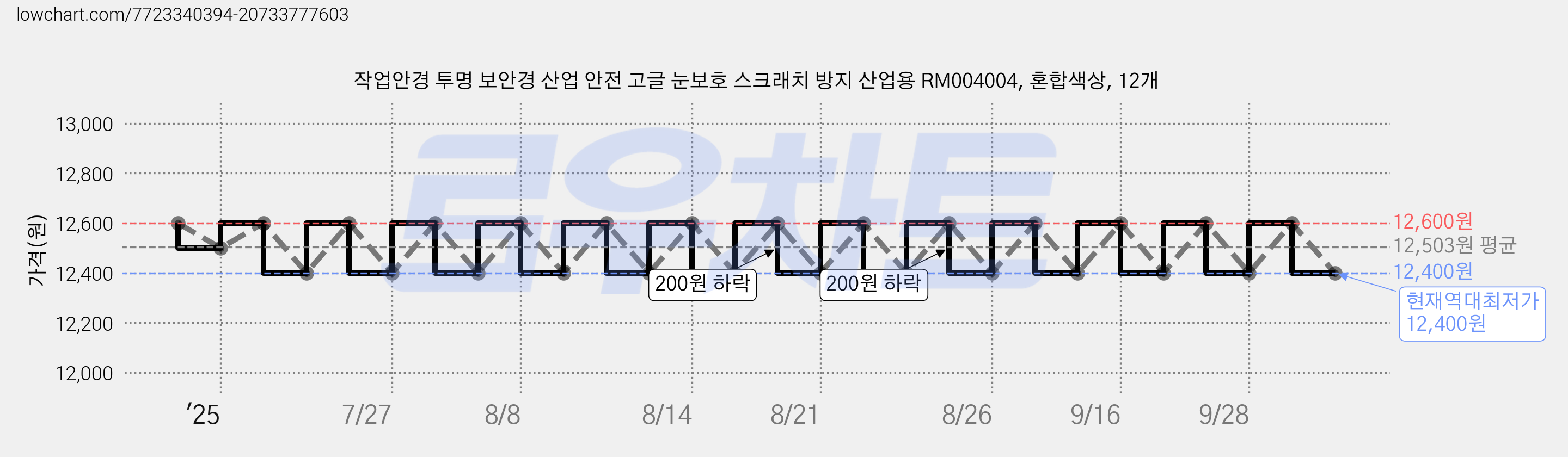 작업안경 투명 보안경 산업 안전 고글 눈보호 스크래치 방지 산업용 RM004004, 혼합색상, 12개 가격 변동 차트, 현재가 12,400원, 역대최저가