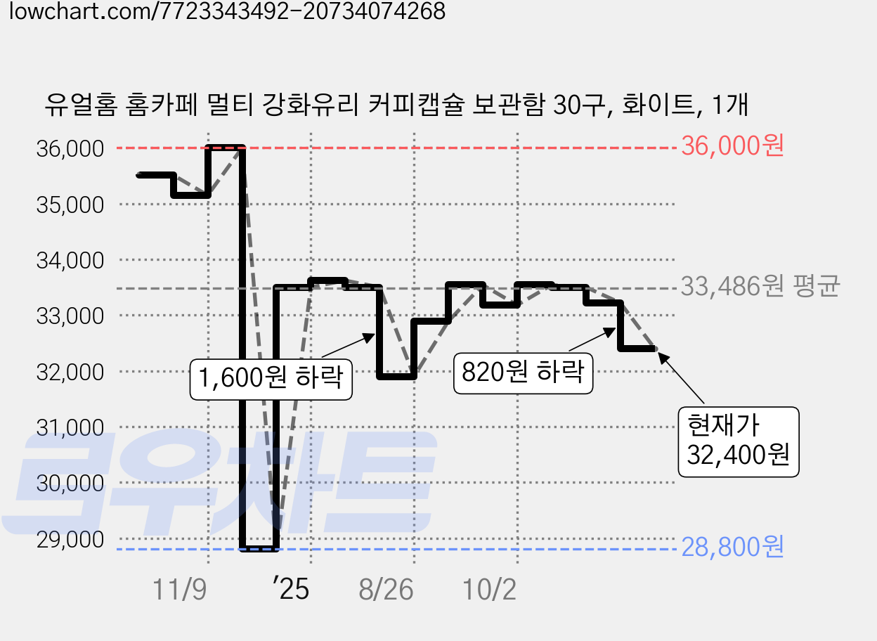 유얼홈 홈카페 멀티 강화유리 커피캡슐 보관함 30구, 화이트, 1개 가격 변동 차트, 현재가 32,400원, 관측 최저가 28,800원
