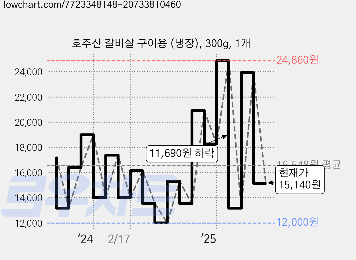호주산 갈비살 구이용 (냉장), 300g, 1개 가격 변동 차트, 현재가 15,140원, 관측 최저가 12,000원