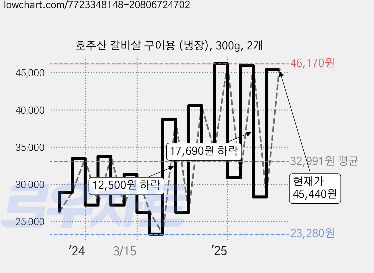 호주산 갈비살 구이용 (냉장), 300g, 2개 가격 변동 차트, 현재가 45,440원, 관측 최저가 23,280원