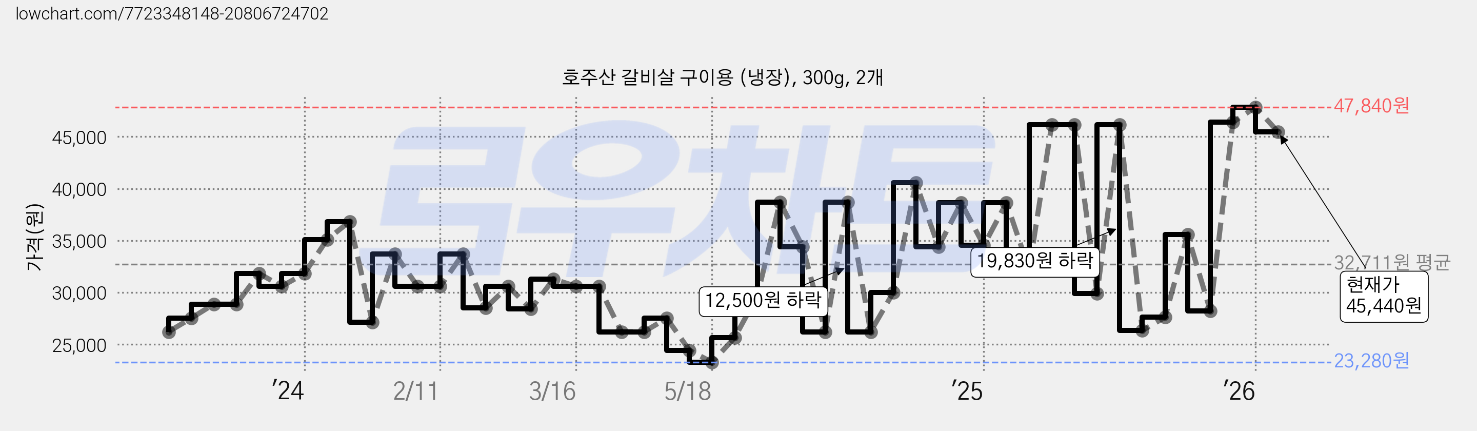호주산 갈비살 구이용 (냉장), 300g, 2개 가격 변동 차트, 현재가 45,440원, 관측 최저가 23,280원
