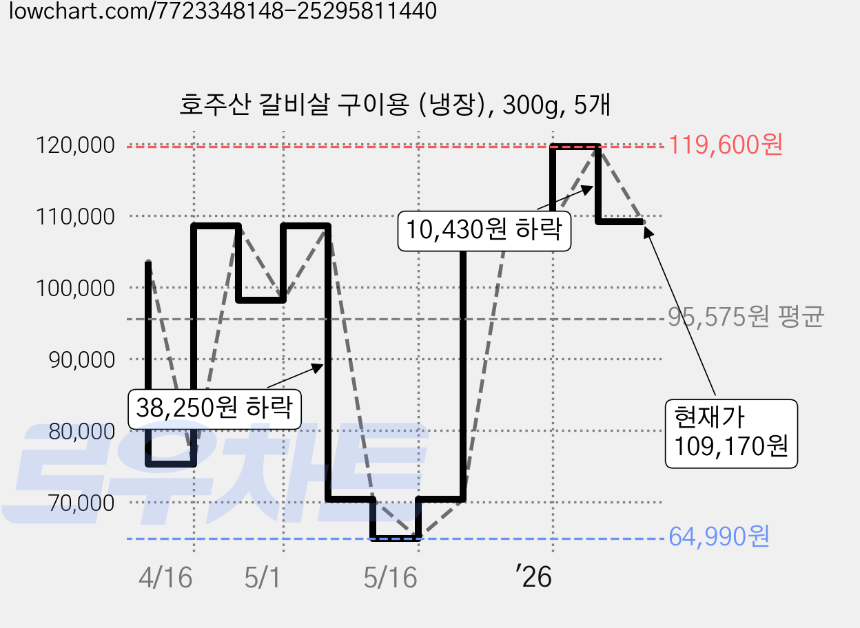 호주산 갈비살 구이용 (냉장), 300g, 5개 가격 변동 차트, 현재가 109,170원, 관측 최저가 64,990원